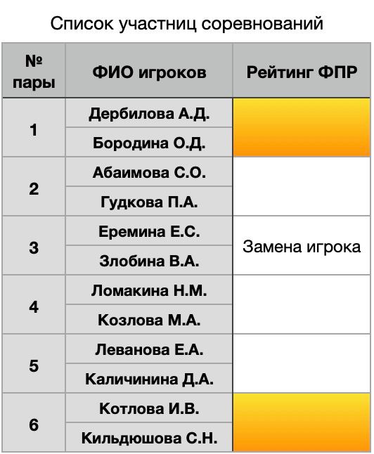 Женщины. Парный разряд.